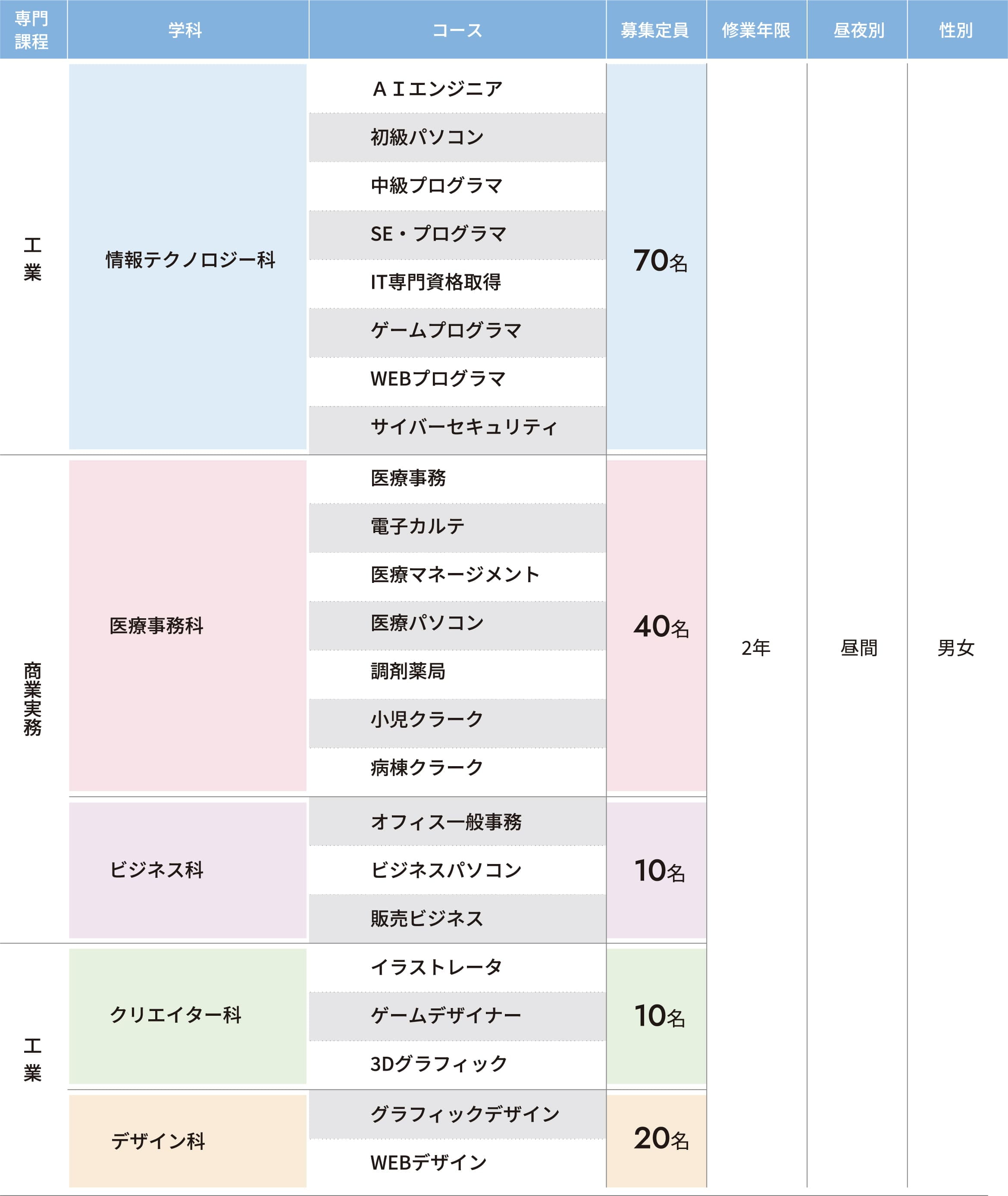 募集学科・コース等 Department / Course