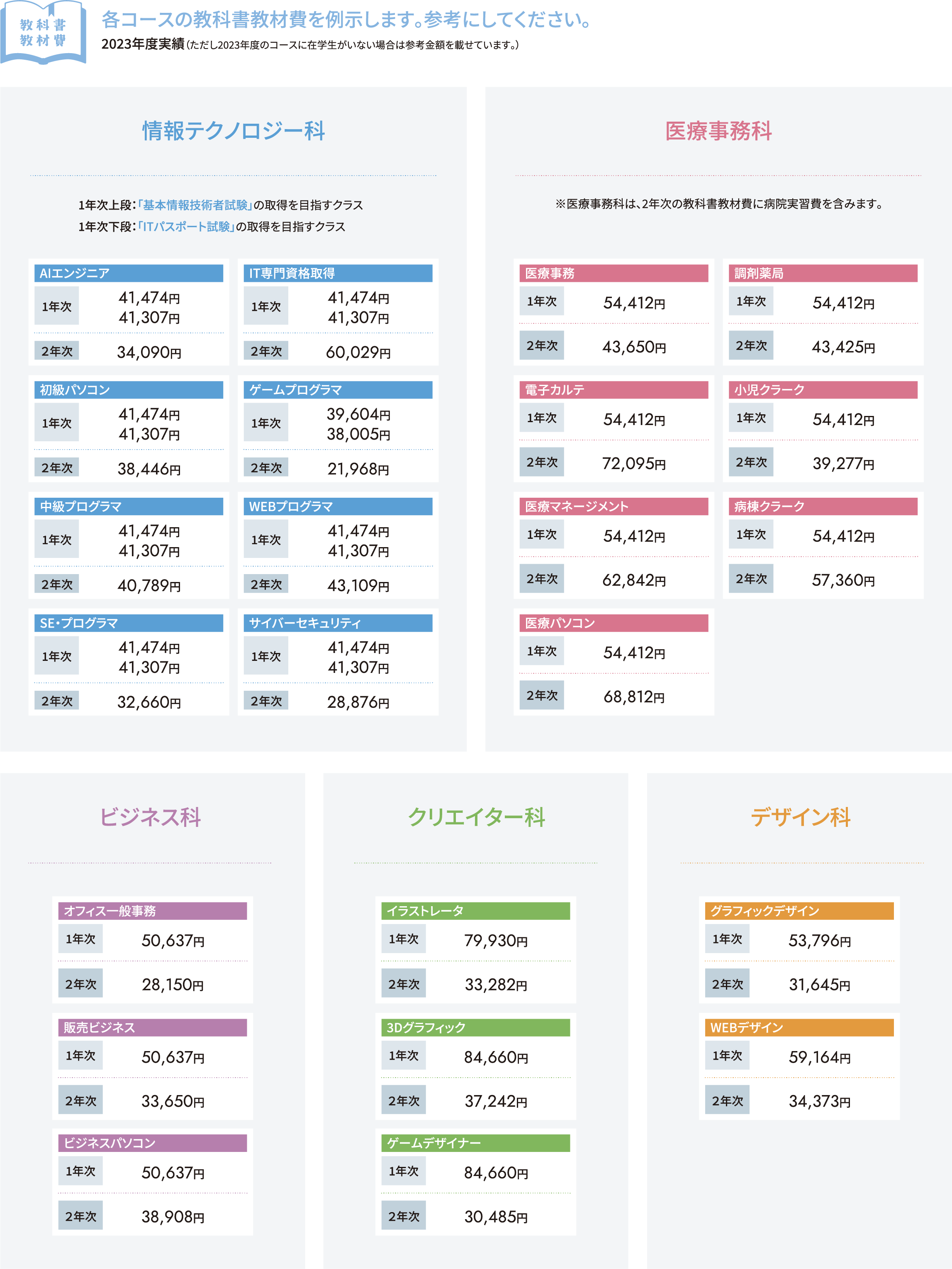 各コースの教科書教材費を例示します。参考にしてください。　2023年度実績（ただし2023年度のコースに在学生がいない場合は参考金額を載せています。）