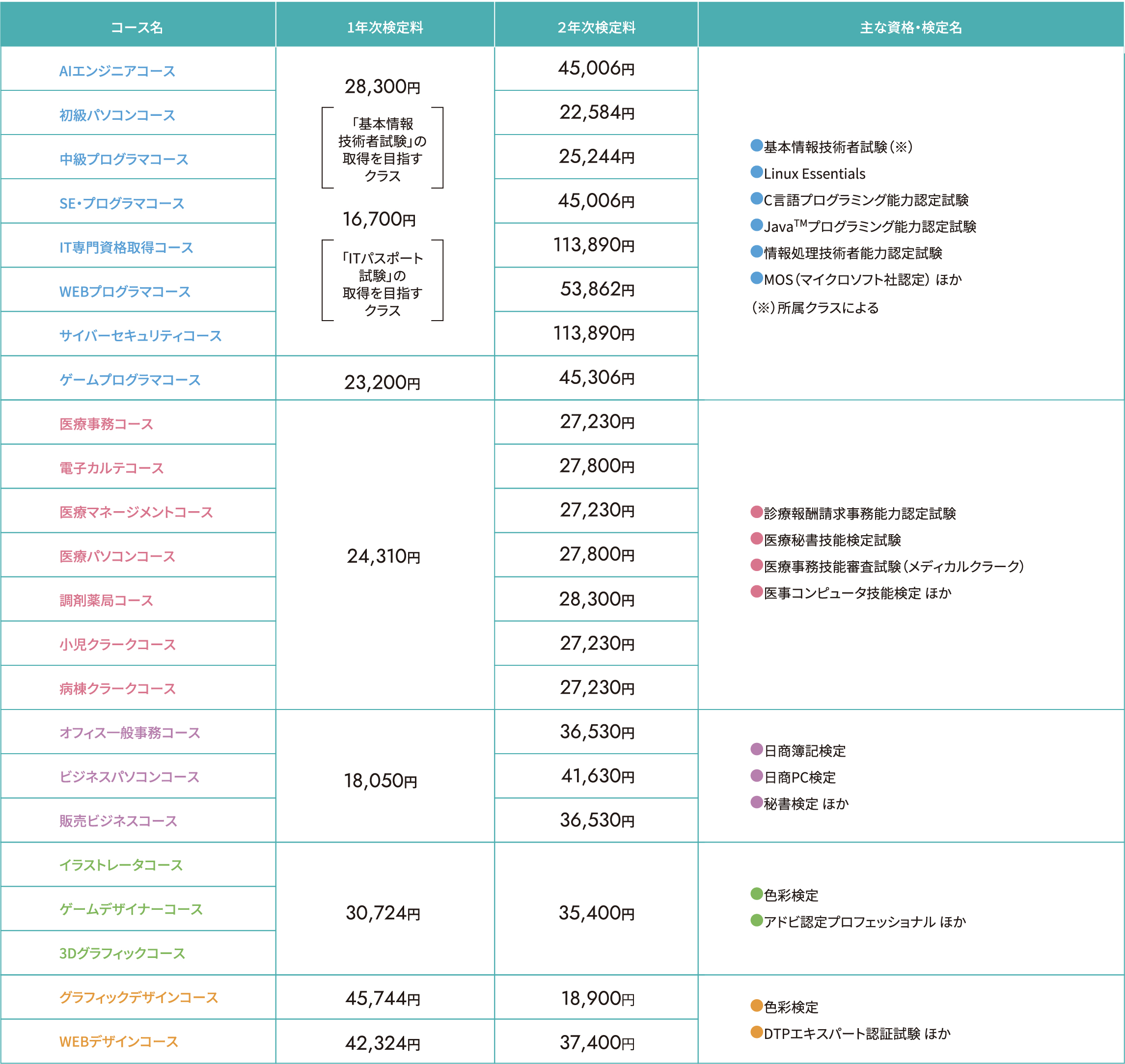 本校では、資格取得のための専門のカリキュラムを組んでいます。持っていると就活時に有利なので率先して取れるようサポートしています。各コースのモデルコース　就職まで考えて、学費や資格などいろいろな面でサポート！キミの学びたい気持ちを大切にしています。