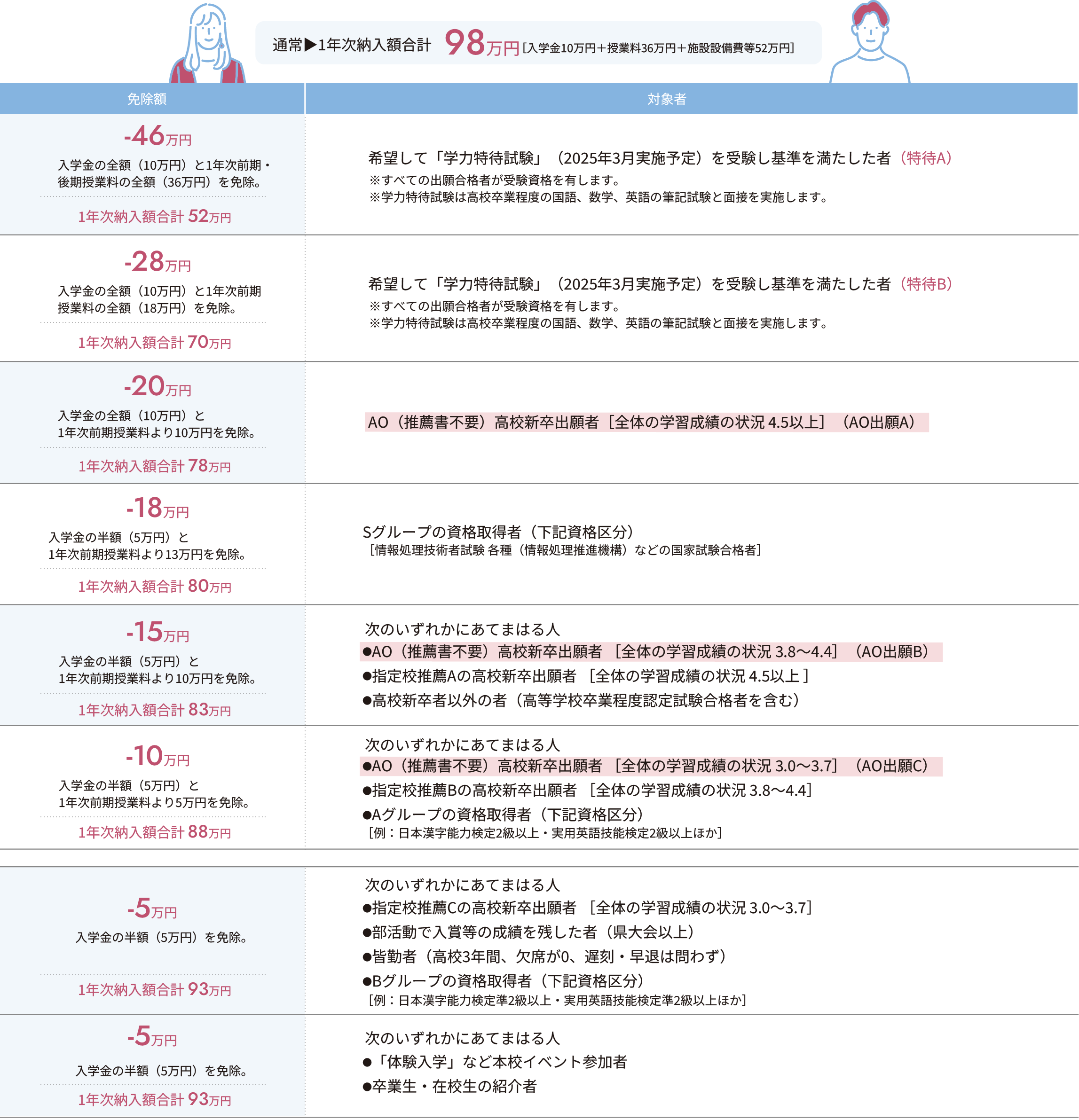 通常▶1年次納入額合計98万円［入学金10万円＋授業料36万円＋施設設備費等52万円］
					免除額　対象者
					-46万円　入学金の全額（10万円）と1年次前期・後期授業料の全額（36万円）を免除。1年次納入額合計 52万円
					希望して「学力特待試験」（2025年3月実施予定）を受験し基準を満たした者（特待A）
					※すべての合格者が受験資格を有します。
					※学力特待試験は高校卒業程度の国語、数学、英語の筆記試験と面接を実施します。
