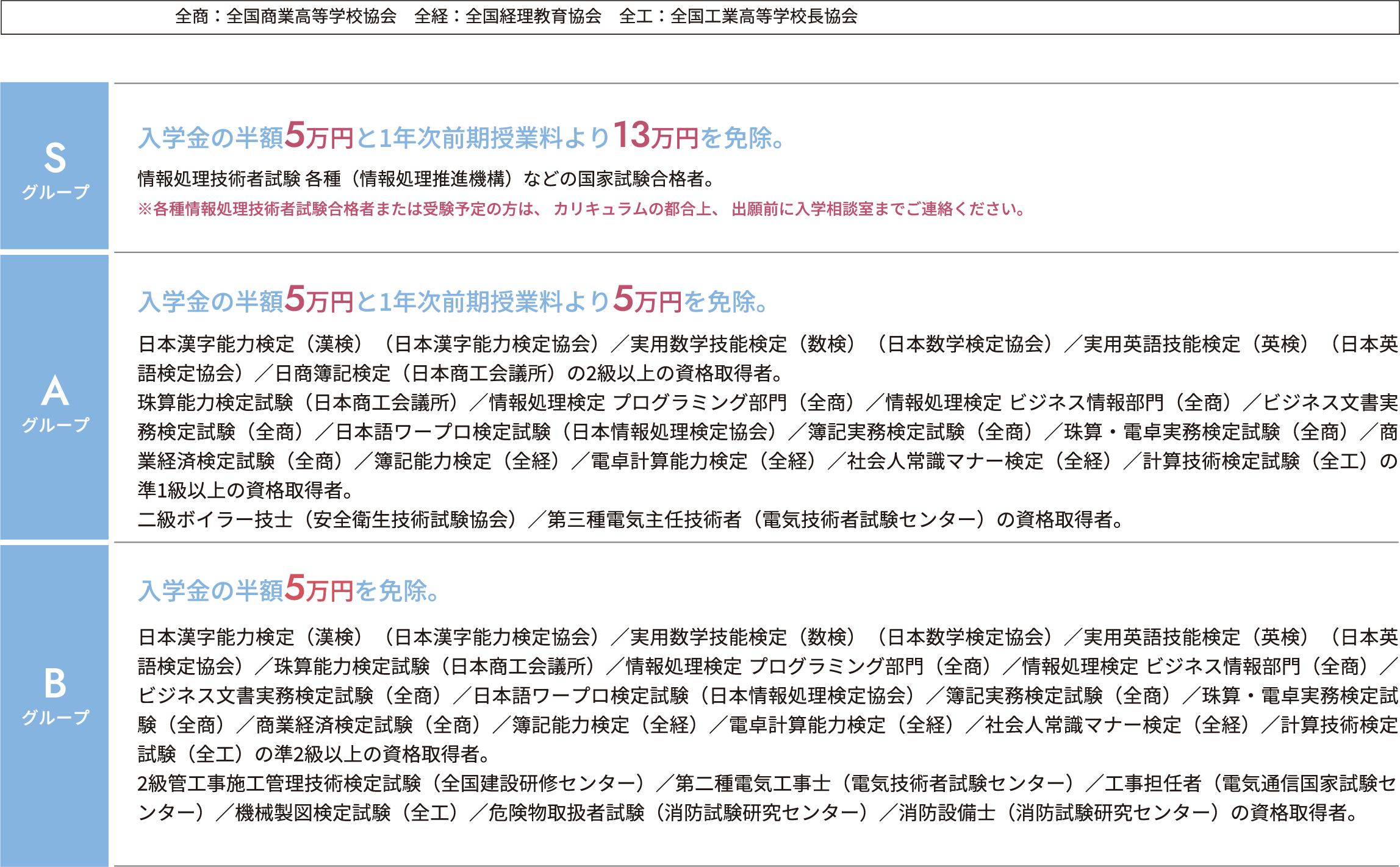 全商：全国商業高等学校協会　全経：全国経理教育協会　全工：全国工業高等学校長協会
					 Sグループ　入学金の半額5万円と1年次前期授業料より13万円を免除。
					 情報処理技術者試験 各種（情報処理推進機構）などの国家試験合格者。
					 ※各種情報処理技術者試験合格者または受験予定の方は、 カリキュラムの都合上、 出願前に入学相談室までご連絡ください。