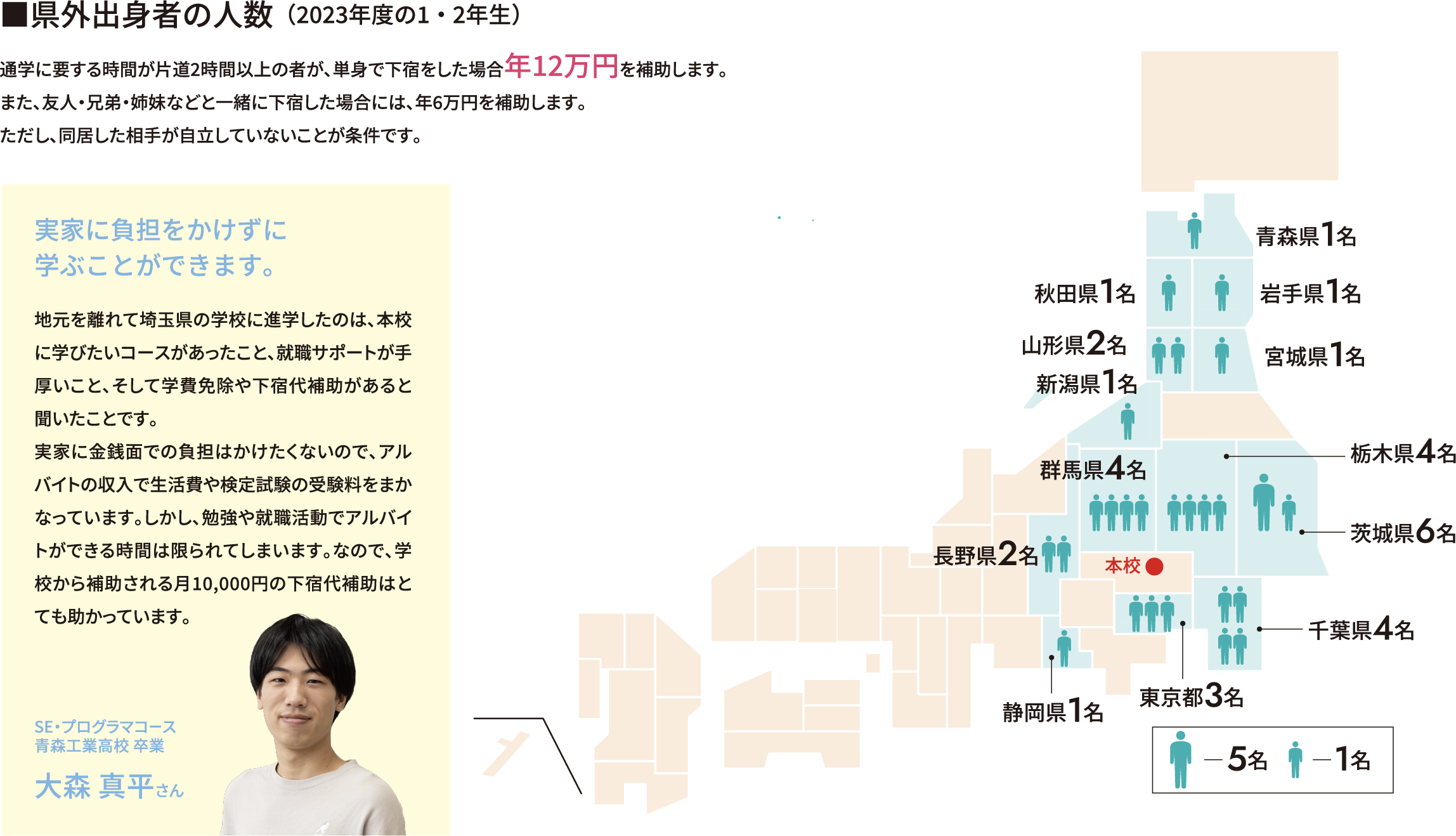 県外出身者の人数（2023年度の1・2年生）
					 通学に要する時間が片道2時間以上の者が、単身で下宿をした場合年12万円を補助します。
					 また、友人・兄弟・姉妹などと一緒に下宿した場合には、年6万円を補助します。
					 ただし、同居した相手が自立していないことが条件です。
					 実家に負担をかけずに学ぶことができます。
					 地元を離れて埼玉県の学校に進学したのは、本校に学びたいコースがあったこと、就職サポートが手厚いこと、そして学費免除や下宿代補助があると聞いたことです。
					 実家に金銭面での負担はかけたくないので、アルバイトの収入で生活費や検定試験の受験料をまかなっています。しかし、勉強や就職活動でアルバイトができる時間は限られてしまいます。なので、学校から補助される月10,000円の下宿代補助はとても助かっています。