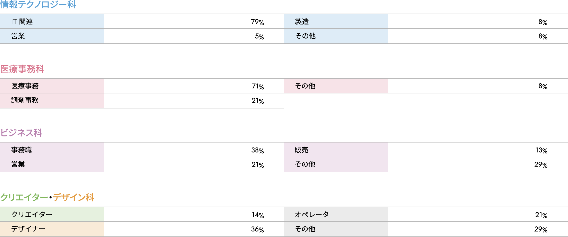 情報テクノロジー科　IT関連　79%