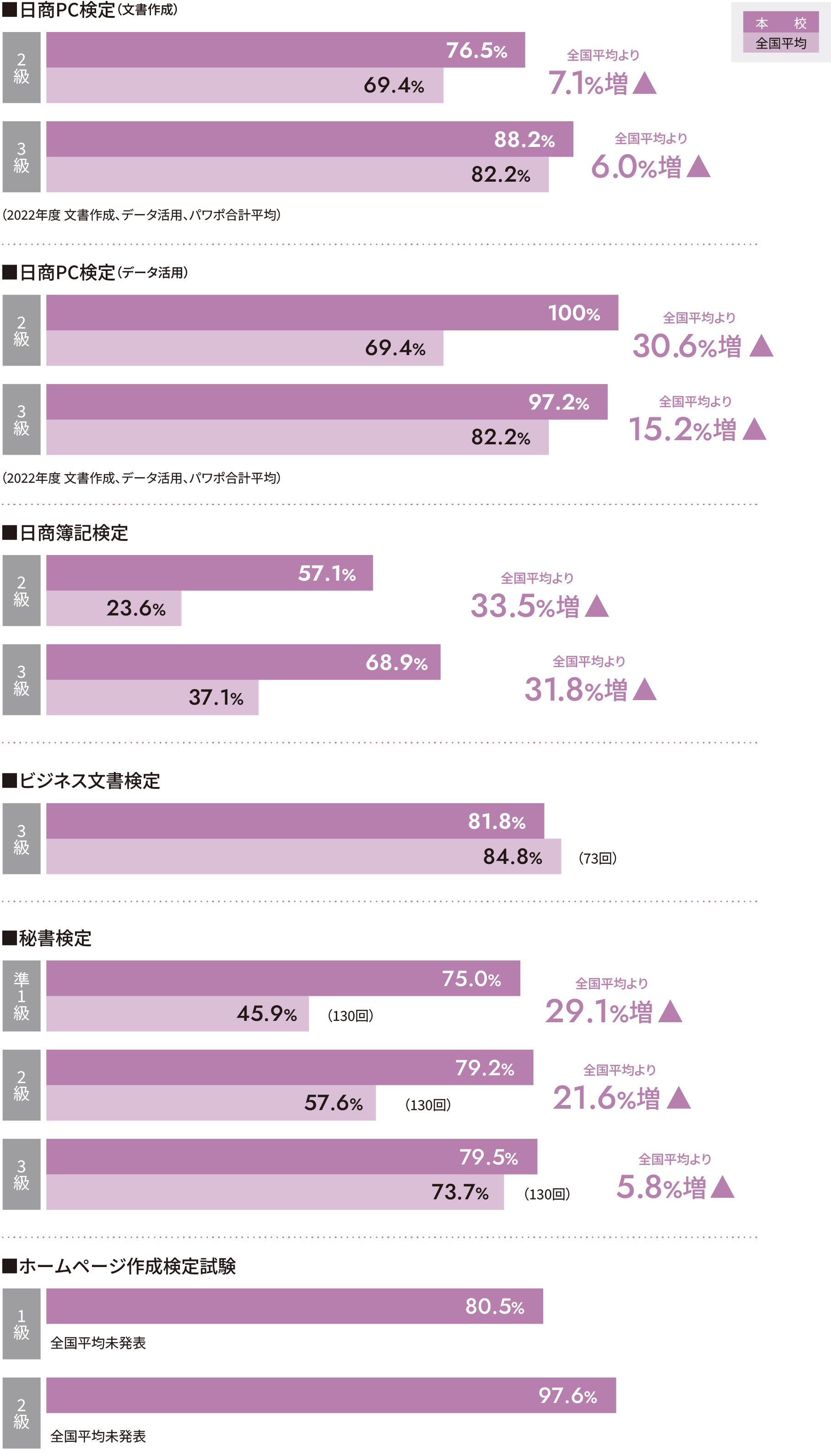 POINT 2 習熟度に合わせた目標設定で多数の資格を取得！