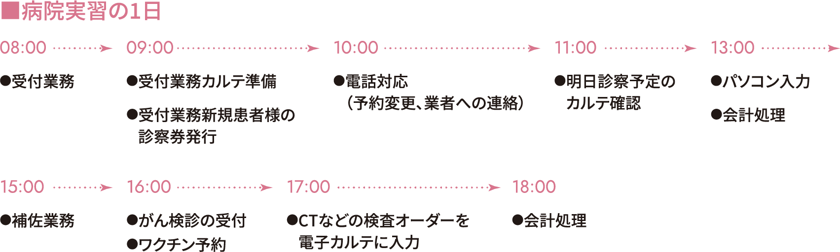 POINT 2 内定につながることも！充実の病院実習