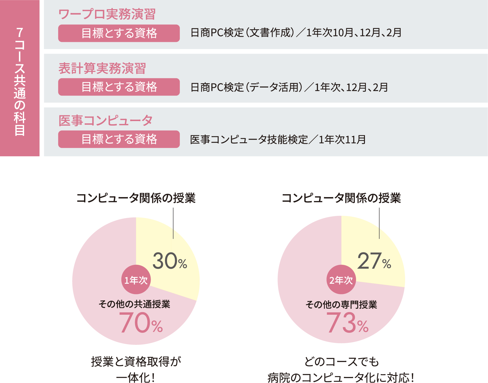 POINT 3 実務で役立つ資格取得をサポート